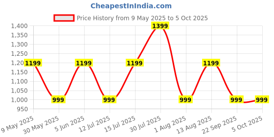 amazon.in rynogear Lycra Stretchable Track Pants Combo with Zipper Pockets (Pack of 3) rynogear Price History Graph from 9 May 2025 to 4 Oct 2025