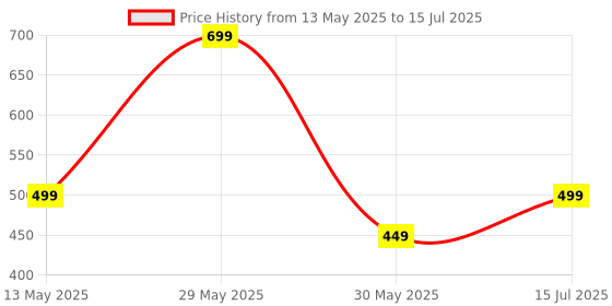 amazon.in RynoGear Men's 2 in 1 Quick Dry Shorts with Liner and Towel Loop Athletic Running Shorts for Men with Inner Phone Pocket rynogear Price History Graph from 13 May 2025 to 15 Jul 2025