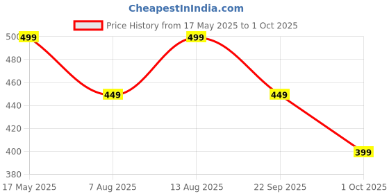 amazon.in RynoGear Men's 2 in 1 Quick Dry Shorts with Liner and Towel Loop Athletic Running Shorts for Men with Inner Phone Pocket rynogear Price History Graph from 17 May 2025 to 1 Oct 2025