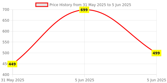 amazon.in RynoGear Men's 2 in 1 Quick Dry Shorts with Liner and Towel Loop Athletic Running Shorts for Men with Inner Phone Pocket rynogear Price History Graph from 31 May 2025 to 5 Jun 2025