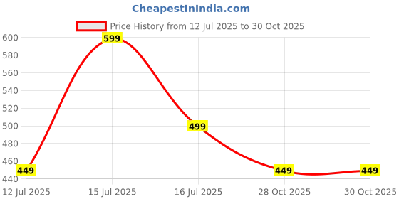 amazon.in RynoGear Men's 2 in 1 Quick Dry Shorts with Liner and Towel Loop Athletic Running Shorts for Men with Inner Phone Pocket rynogear Price History Graph from 12 Jul 2025 to 28 Oct 2025