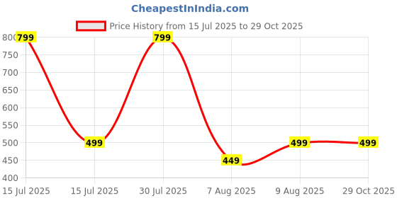 amazon.in rynogear Men's Regular Fit Co-ord Set of T-shirt & Shorts for Night Dress,Sleepwear, Loungewear, Travelling & Vacation Outfit rynogear Price History Graph from 15 Jul 2025 to 28 Oct 2025