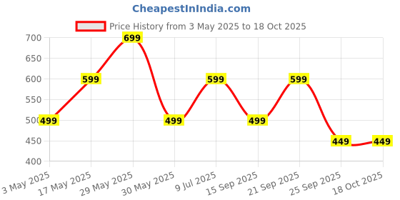 amazon.in rynogear Men's Regular fit Track Pant for Sports, Yoga & Running || Track Pants for Men rynogear Price History Graph from 3 May 2025 to 18 Oct 2025