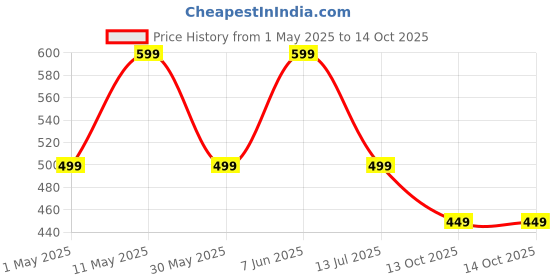 amazon.in rynogear Men's Regular fit Track Pant for Sports, Yoga & Running || Track Pants for Men rynogear Price History Graph from 1 May 2025 to 13 Oct 2025