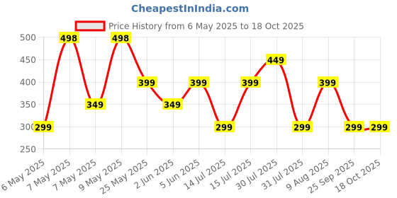 amazon.in RynoGear Men's Shorts with Zipper Pocket rynogear Price History Graph from 6 May 2025 to 18 Oct 2025