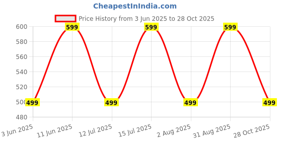 amazon.in rynogear Regular Fit Super Soft Spandex Lycra Track Pant for Men for Gym,Sports rynogear Price History Graph from 3 Jun 2025 to 28 Oct 2025