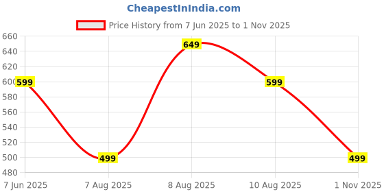 amazon.in rynogear Regular Fit Super Soft Spandex Lycra Track Pant for Men for Gym,Sports Multicolor | Size: XL rynogear Price History Graph from 7 Jun 2025 to 1 Nov 2025