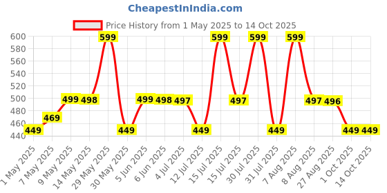 amazon.in rynogear Regular Fit Super Stretchable Track Pant for Men rynogear Price History Graph from 1 May 2025 to 14 Oct 2025