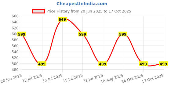 amazon.in RynoGear Shorts for Men with Zipper Pocket (Pack of 2) rynogear Price History Graph from 20 Jun 2025 to 14 Oct 2025