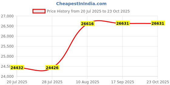 amazon.in RYOBI 18-Volt One+ Cordless Telescoping Power Scrubber P4500 (Tool Only, Green) ryobi Price History Graph from 20 Jul 2025 to 23 Oct 2025