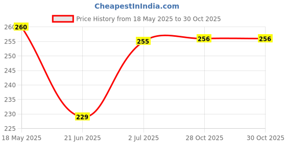 amazon.in Ryom 3 Pin Connectors for LED WS2812B WS2811 SK6812 LED Strip (10 Male and 10 Female) -20 Pieces Price History Graph from 18 May 2025 to 28 Oct 2025