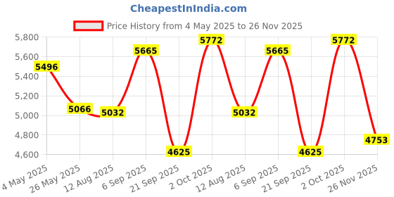 amazon.in Rysamton Portable AM/FM Radio, Digital Radio Recorder, Bluetooth 5.0 Wireless Speaker, Wake & Sleep Function, 12/24 Hour Time Display with Large Digital Display (Yellow-Green) Price History Graph from 4 May 2025 to 26 Nov 2025