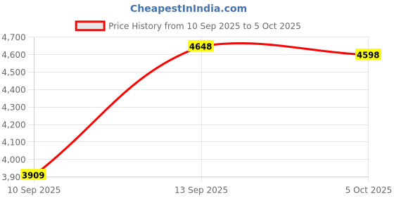 amazon.in Rysamton Portable AM/FM/Shortwave Radio, Batteries Operated Pocket Radios, Large Digital Display, Clock Radio with Alarm and Sleep Function, Earphone Included Price History Graph from 10 Sep 2025 to 5 Oct 2025