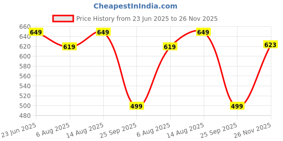 amazon.in rysh Women's Plus Size Cotton Long-line All Over Printed T-Shirt with Pocket rysh Price History Graph from 23 Jun 2025 to 26 Nov 2025