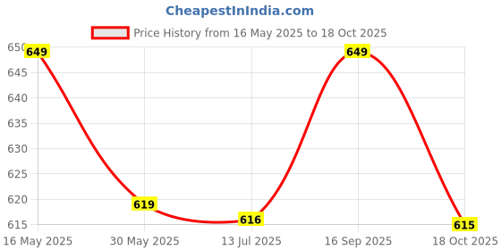 amazon.in rysh Women's Plus Size Cotton Long-line All Over Printed T-Shirt with Pocket rysh Price History Graph from 16 May 2025 to 18 Oct 2025