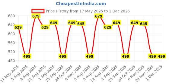 amazon.in rysh Women's Plus Size Cotton Long-line Chest Print T-Shirt with Pocket rysh Price History Graph from 17 May 2025 to 30 Nov 2025
