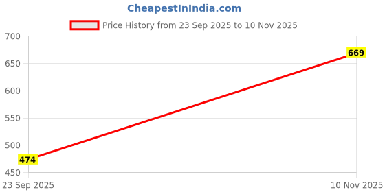 amazon.in rysh Women's Plus Size Cotton Long-line Chest Print T-Shirt with Pocket rysh Price History Graph from 23 Sep 2025 to 10 Nov 2025
