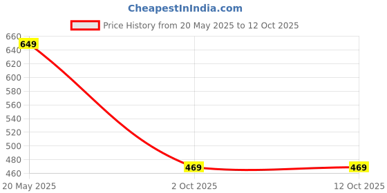 amazon.in rysh Women's Plus Size Longline T-Shirt with Ethnic Print, Side Slits Pockets rysh Price History Graph from 20 May 2025 to 12 Oct 2025