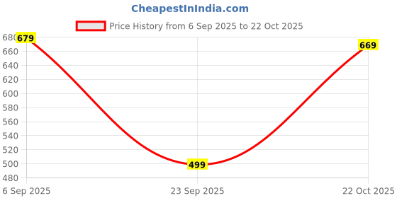 amazon.in rysh Women's Plus Size Longline T-Shirt with Ethnic Print, Side Slits Pockets rysh Price History Graph from 6 Sep 2025 to 22 Oct 2025