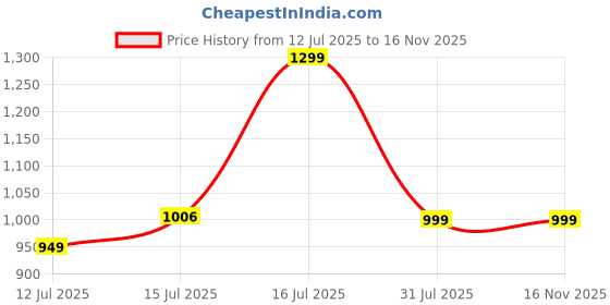 amazon.in rysh Women's Printed Round Neck T-Shirt rysh Price History Graph from 12 Jul 2025 to 16 Nov 2025