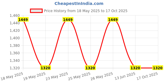 amazon.in Rytee Sales Plastic HTC Instrument CM-2000 Digital AC Clamp Meter Price History Graph from 18 May 2025 to 16 Oct 2025