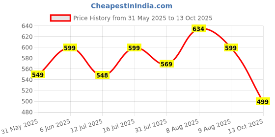 amazon.in rytras Rayon Women's Printed Kaftan Kurta Pant Set rytras Price History Graph from 31 May 2025 to 13 Oct 2025