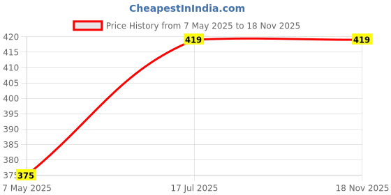 amazon.in rytras Women's Cotton Floral Printed Straight Kurta rytras Price History Graph from 7 May 2025 to 17 Nov 2025