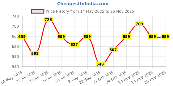 amazon.in rytras Women's Cotton Printed A-Line Kurta with Palazzo Pant Set rytras Price History Graph from 14 May 2025 to 24 Nov 2025