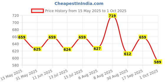 amazon.in rytras Women's Cotton Printed A-Line Kurta with Palazzo Pant Set rytras Price History Graph from 15 May 2025 to 1 Oct 2025