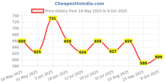 amazon.in rytras Women's Cotton Printed A-Line Kurta with Palazzo Pant Set rytras Price History Graph from 18 May 2025 to 9 Oct 2025