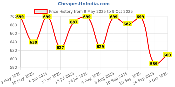 amazon.in rytras Women's Cotton Printed A-Line Kurta with Pant Set rytras Price History Graph from 9 May 2025 to 9 Oct 2025