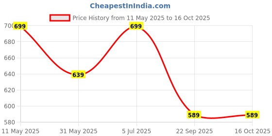 amazon.in rytras Women's Cotton Printed A-Line Kurta with Pant Set rytras Price History Graph from 11 May 2025 to 15 Oct 2025