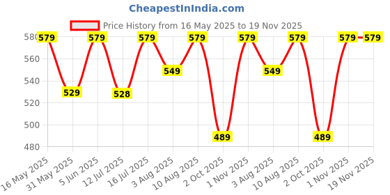 amazon.in rytras Women's Cotton Printed Straight Kurta With Pant rytras Price History Graph from 16 May 2025 to 19 Nov 2025