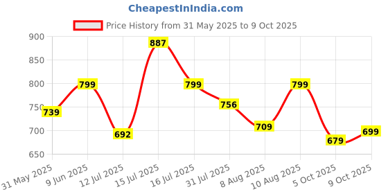amazon.in rytras Women's Cotton Printed Straight Kurta with Pant and Dupatta Set rytras Price History Graph from 31 May 2025 to 9 Oct 2025