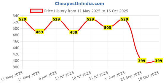 amazon.in rytras Women's Cotton Printed Straight Kurta With Pant Set rytras Price History Graph from 11 May 2025 to 15 Oct 2025