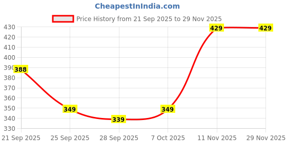 amazon.in rytras Women's Cotton Regular Straight Kurta rytras Price History Graph from 21 Sep 2025 to 27 Nov 2025