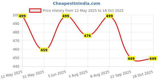 amazon.in rytras Women's Embroidered Regular Top rytras Price History Graph from 12 May 2025 to 18 Oct 2025