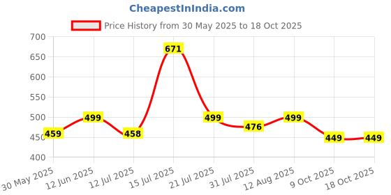 amazon.in rytras Women's Embroidered Regular Top rytras Price History Graph from 30 May 2025 to 18 Oct 2025