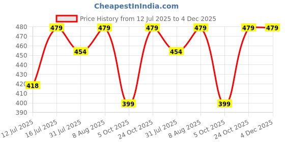 amazon.in rytras Women's Floral Regular Fit Tunic Shirt rytras Price History Graph from 12 Jul 2025 to 4 Dec 2025