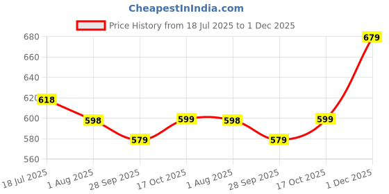 amazon.in rytras Women's Pure Cotton Printed Straight Kurta Set with Palazzo Pants - Ethnic Wear rytras Price History Graph from 18 Jul 2025 to 1 Dec 2025