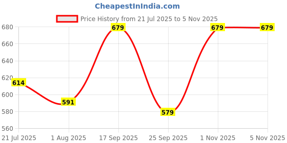 amazon.in rytras Women's Pure Cotton Printed Straight Kurta Set with Palazzo Pants - Ethnic Wear rytras Price History Graph from 21 Jul 2025 to 3 Nov 2025