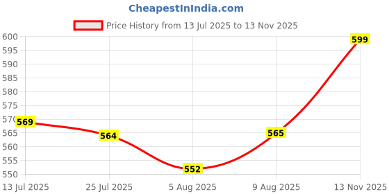 amazon.in rytras Women's Pure Cotton Printed Straight Kurta Set with Palazzo Pants - Ethnic Wear, Blue rytras Price History Graph from 13 Jul 2025 to 13 Nov 2025