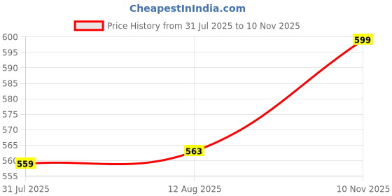 amazon.in rytras Women's Pure Cotton Printed Straight Kurta Set with Palazzo Pants - Ethnic Wear, Blue rytras Price History Graph from 31 Jul 2025 to 10 Nov 2025