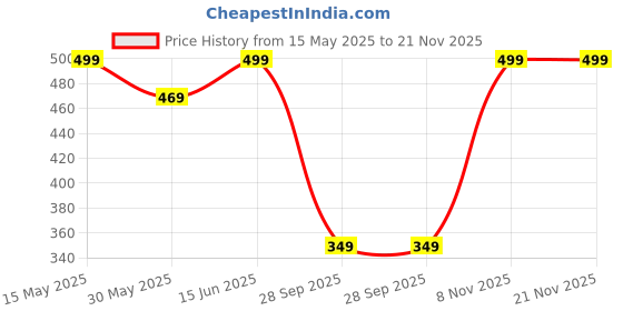 amazon.in rytras Women's Rayon Printed Straight Kurta Pant Set rytras Price History Graph from 15 May 2025 to 20 Nov 2025