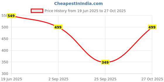 amazon.in rytras Women's Rayon Printed Straight Kurta Pant Set rytras Price History Graph from 19 Jun 2025 to 27 Oct 2025