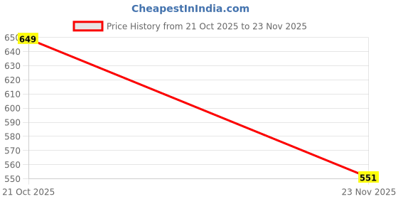 amazon.in RYU7 Hybrid Wiper Blades Set Fits- Innova crysta Front & Rear Wiper Blade (Pack of 3) Price History Graph from 21 Oct 2025 to 23 Nov 2025