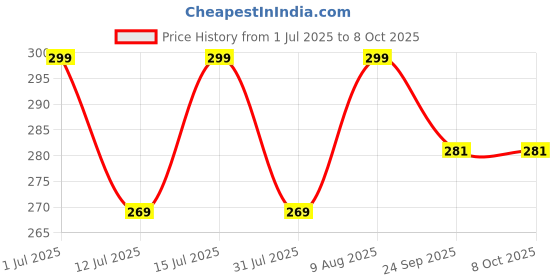 amazon.in Ryu7 Rear Wiper Blade Only Exact Fit Design Seltos (Pack Of 1). Price History Graph from 1 Jul 2025 to 8 Oct 2025
