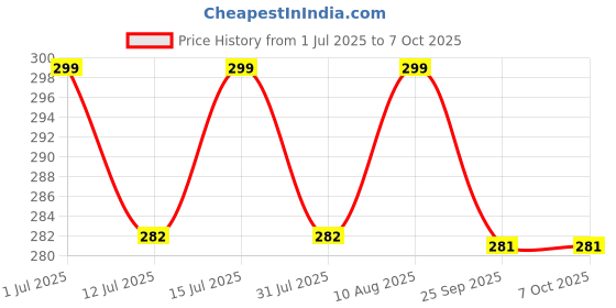 amazon.in RYU7 Rear Wiper Only Blade Exact Fit Design Compatible With Nexon (Pack Of 1) Price History Graph from 1 Jul 2025 to 7 Oct 2025