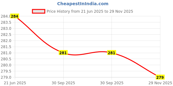 amazon.in RYU7 Rear Wiper Only Blade Exact Fit Design Compatible With Polo Price History Graph from 21 Jun 2025 to 29 Nov 2025