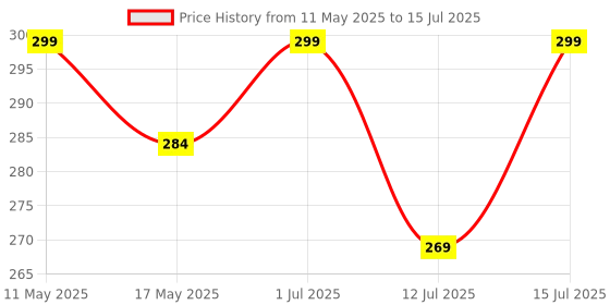 amazon.in RYU7 Rear Wiper only Blade for Baleno(2015-2021 Model) Pack of 1 ryu7 Price History Graph from 11 May 2025 to 15 Jul 2025